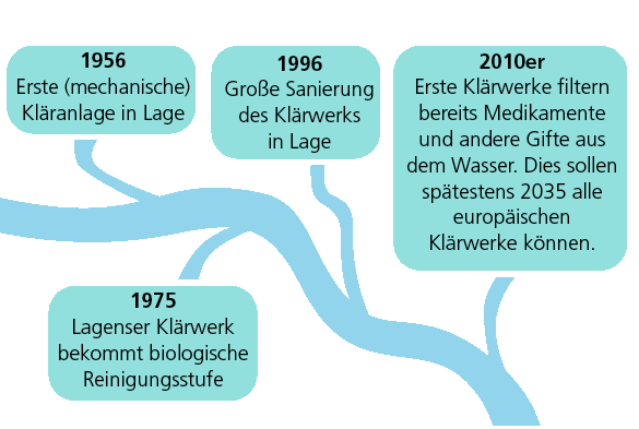 Schlammbehandlung Kläranlage Lage Luftbild